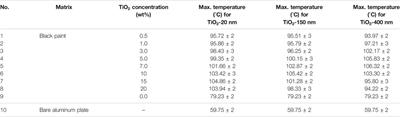 A Systematic Indoor and Outdoor Study of the Effect of Particle Size and Concentration of TiO2 in Improving Solar Absorption for Solar Still Application